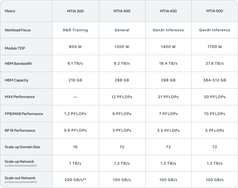 Характеристики NPU-чипов Meta* MTIA