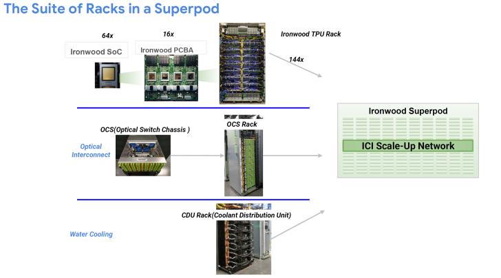 Схема стойки Superpod с SoC Ironwood, TPU, OCS и CDU
