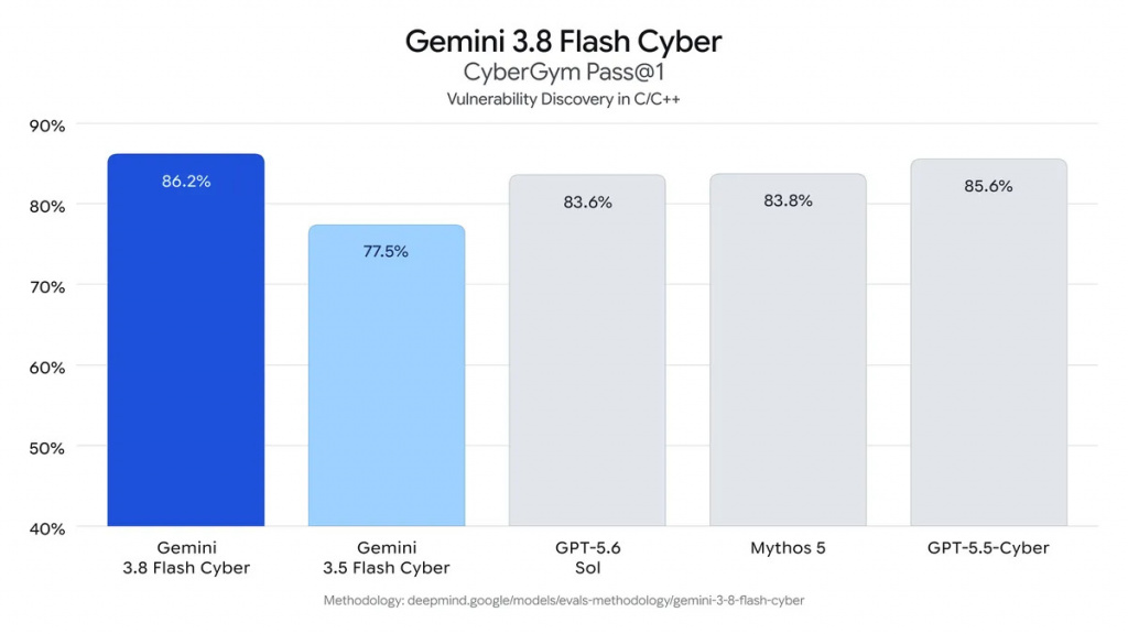 ИИ-производительность Gemini 3.8 Flash Cyber