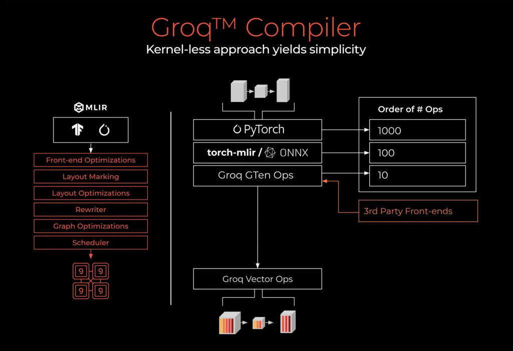 Схема работы компилятора Groq LPU