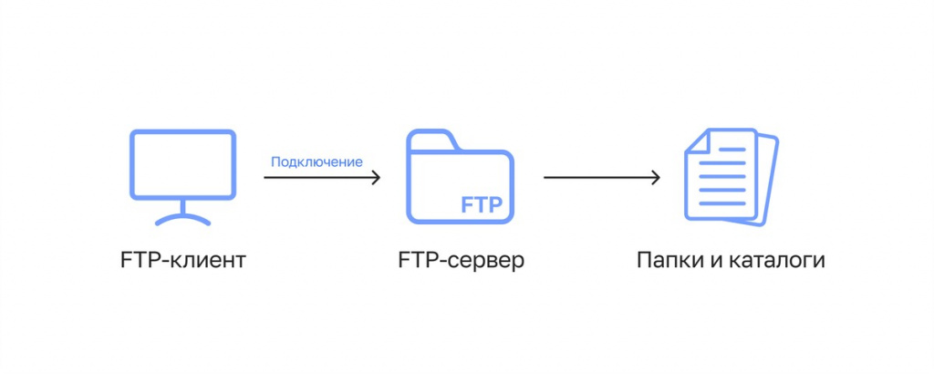 Порядок передачи файлов от FTP-клиента к FTP-серверу