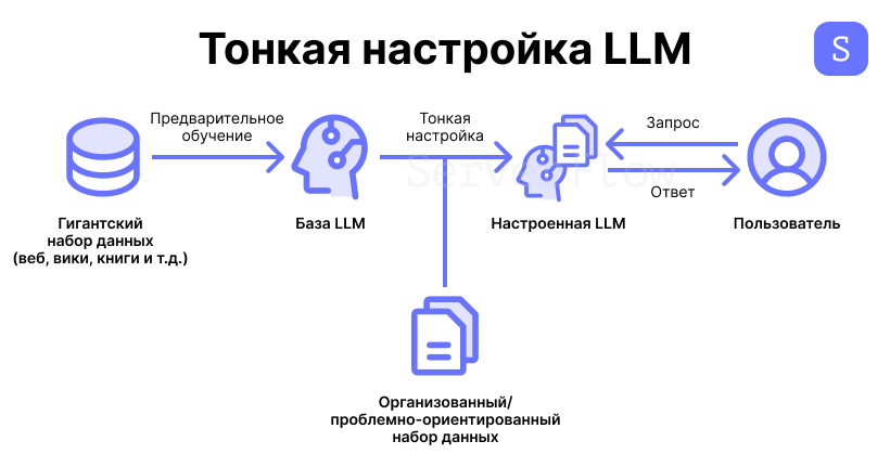 Схема работы оптимизации Fine-Tuning LLM