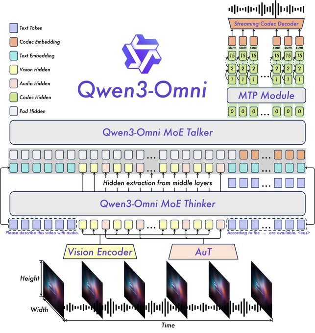 Архитектура базовой модели Qwen3-Omni