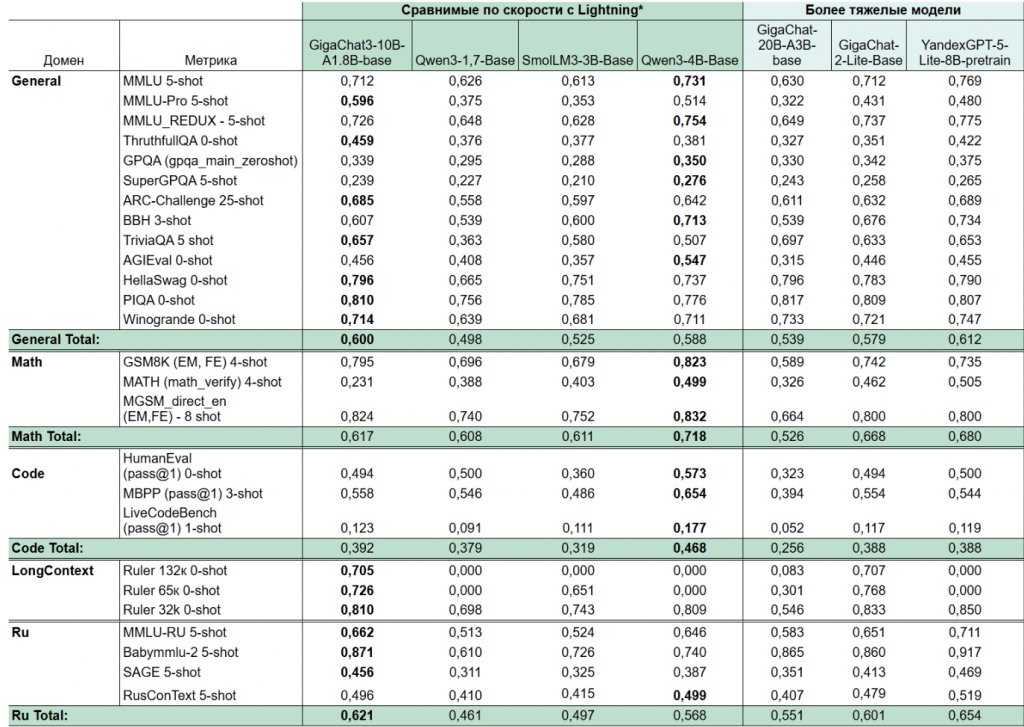Производительность GigaChat Lightning