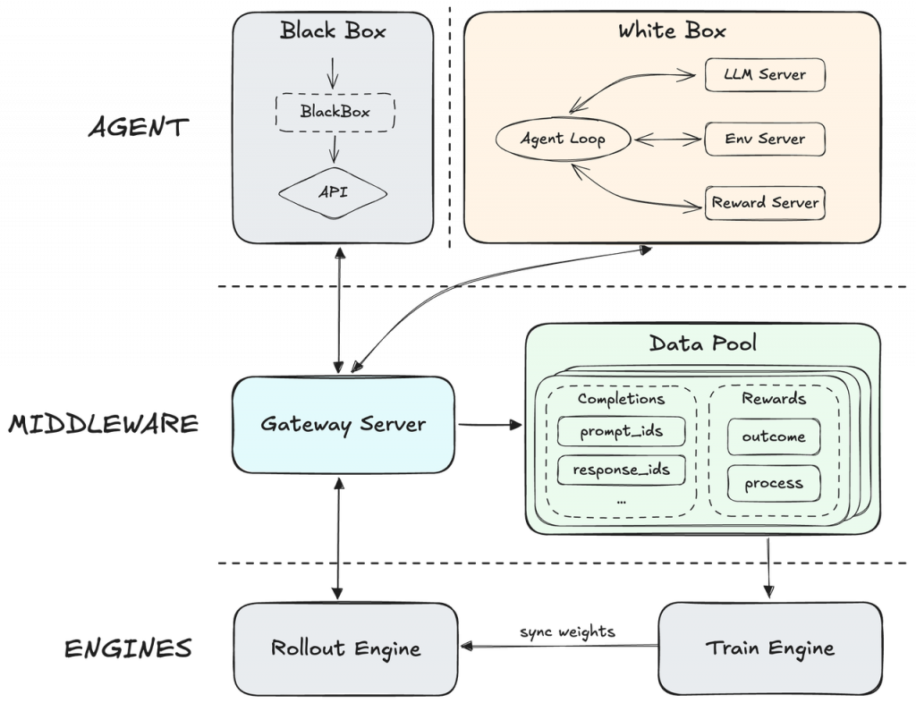 Пайплайн обучения MiniMax-M2.5