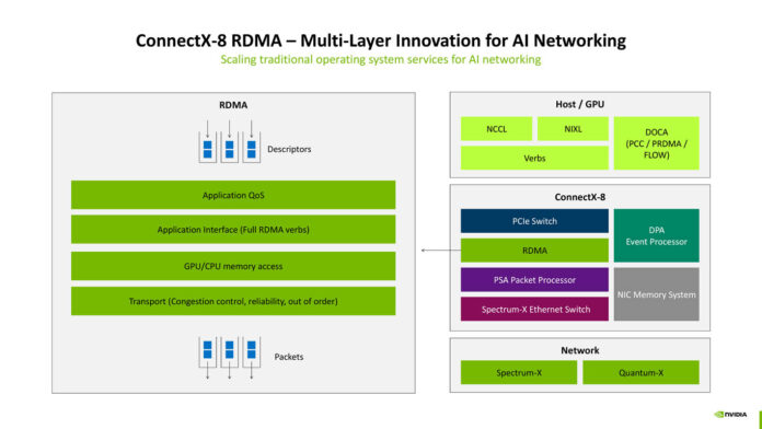Схема работы RDMA на ConnectX-8