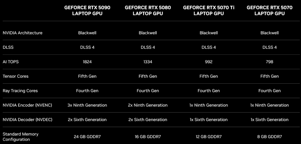 Характеристики мобильных видеокарт RTX 5000 BlackWell