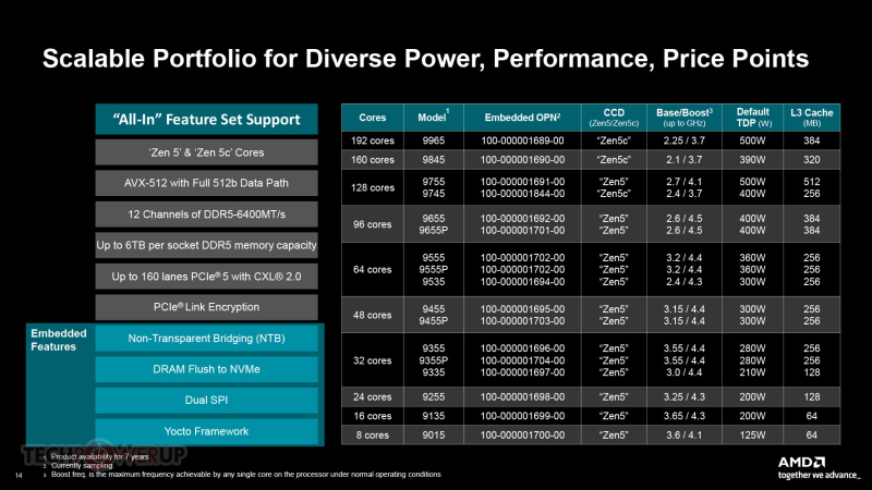 Характеристики процессоров AMD EPYC Embedded 9005