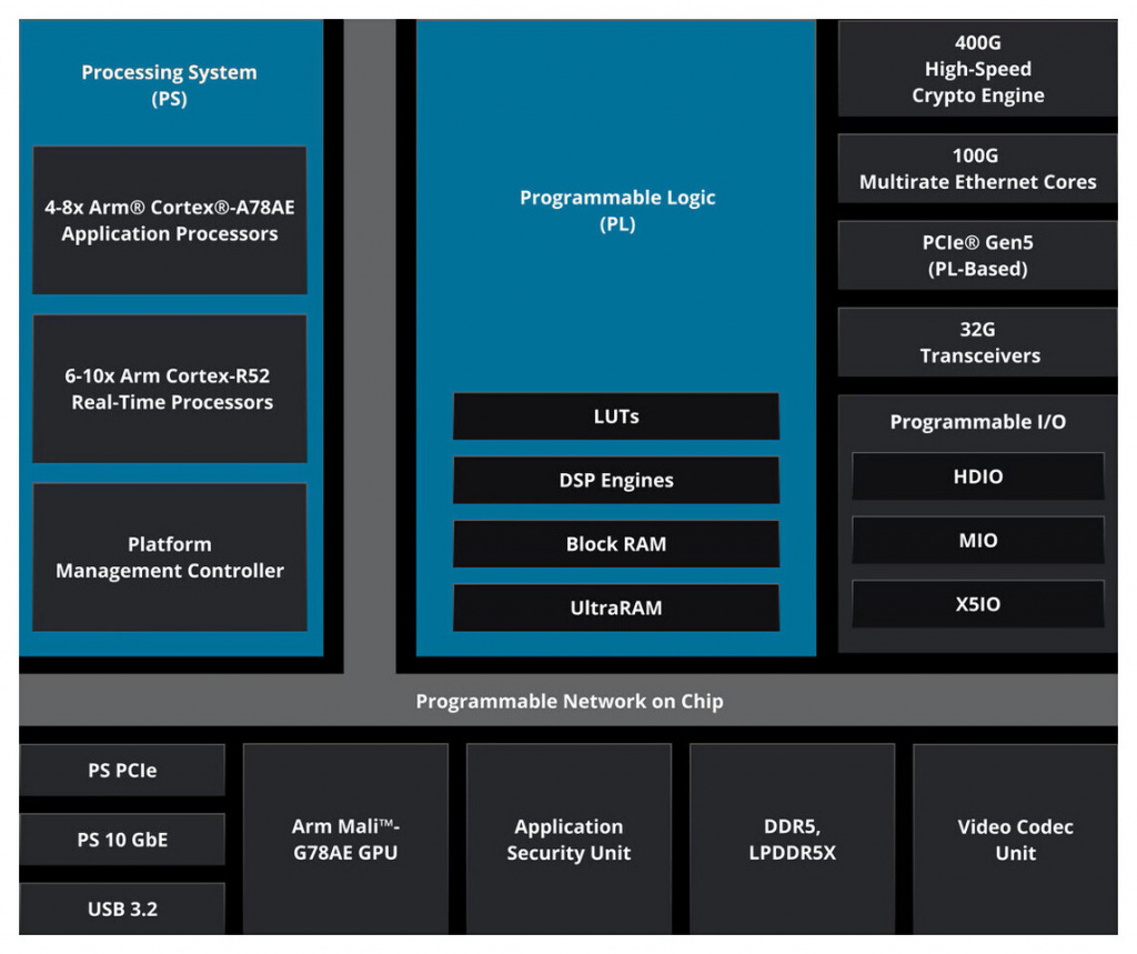 Архитектура AMD Versal Prime Gen 2