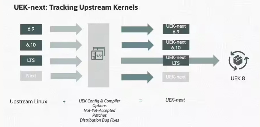 Oracle формирует ядро UEK-next