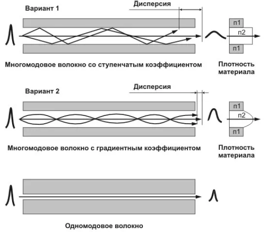 Изменения формы и амплитуды сигнала в оптоволокне