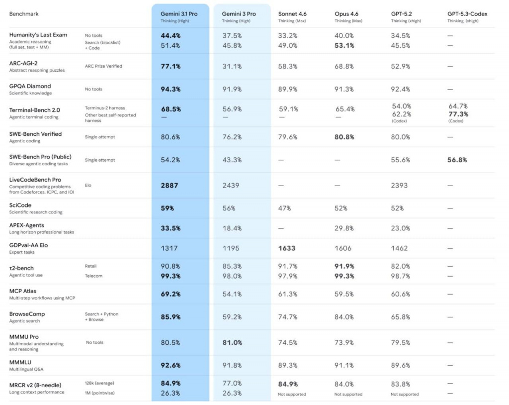 ИИ-производительность Gemini 3.1 Pro