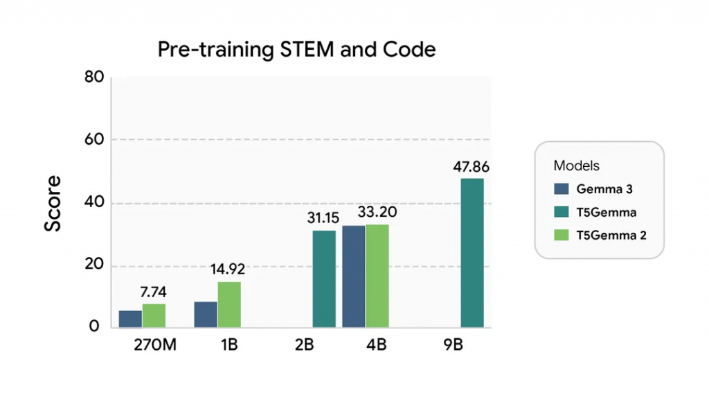 Прирост производительности T5Gemma 2