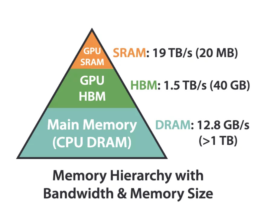 Иерархия пропускной способности SRAM, HBM и DRAM