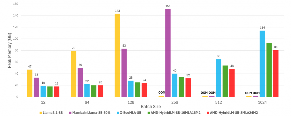 Оценка использования VRAM при инференсе AMD-HybridLM