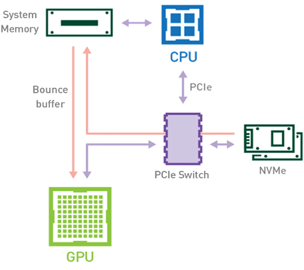 Схема GPUDirect Storage