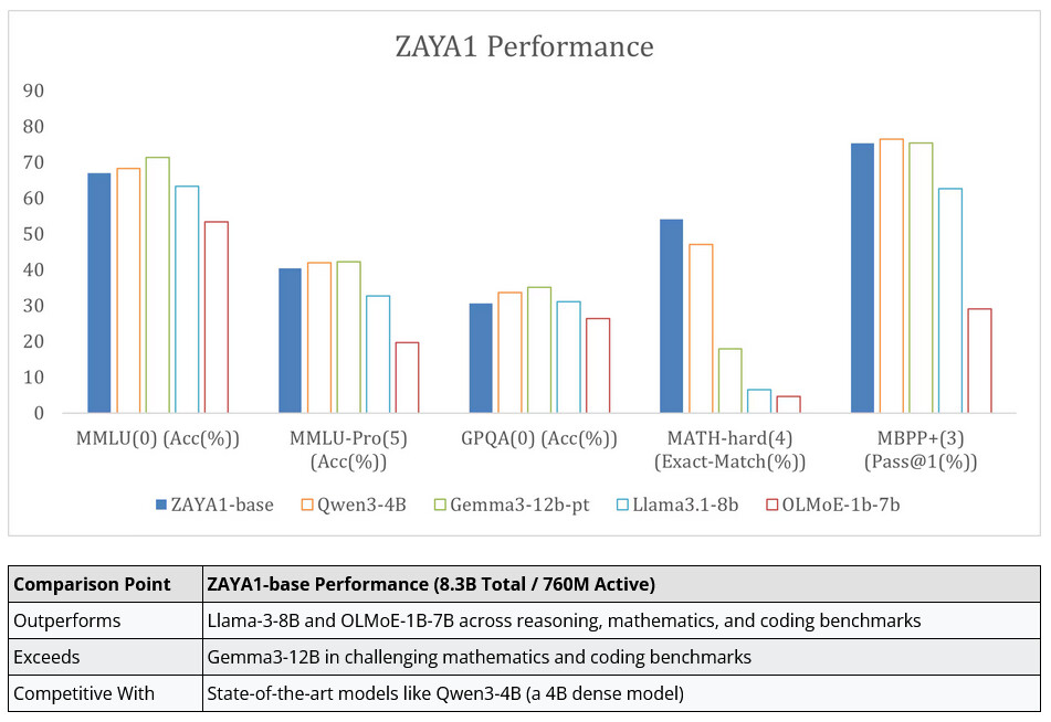 Производительность MoE-модели ZAYA1