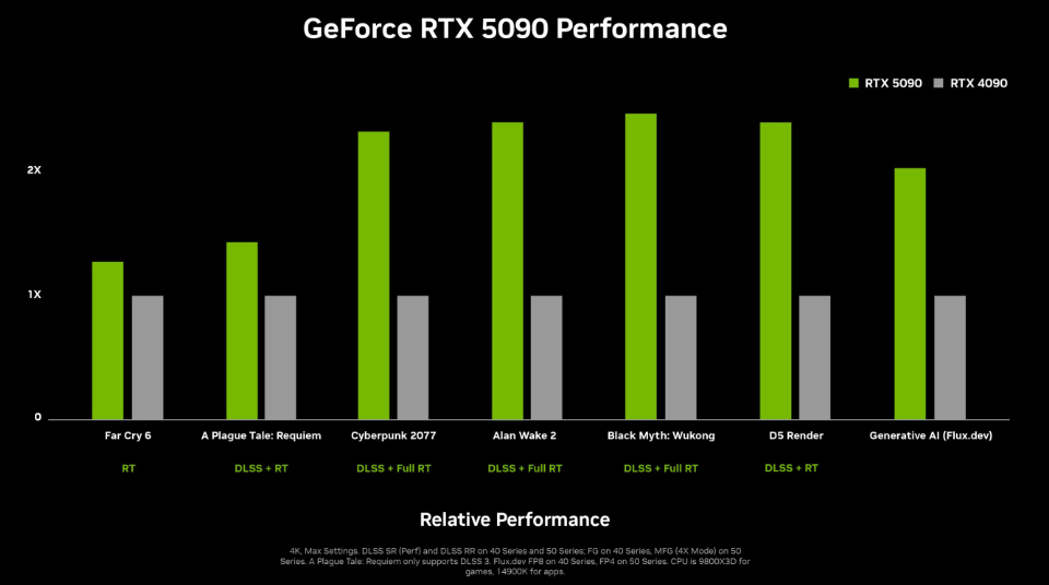 Сравнение  RTX 5090 и RTX 4090