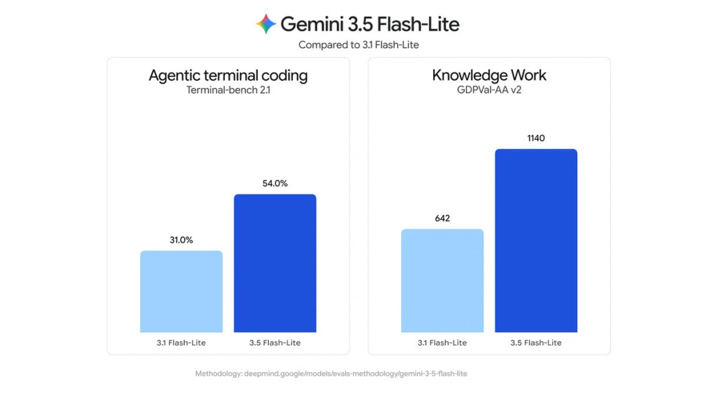 ИИ-производительность Gemini 3.5-Flash-Lite