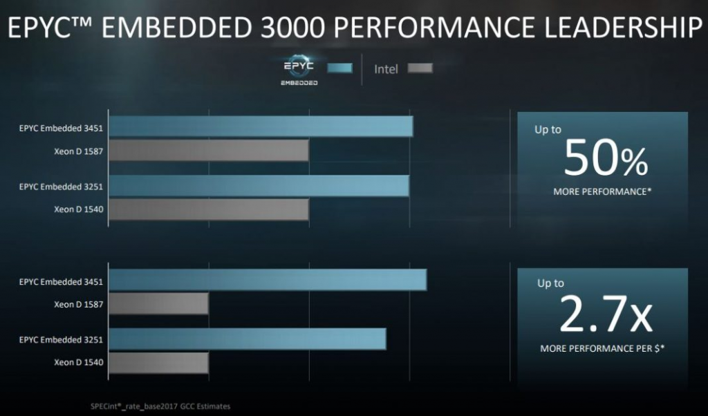 Сравнение EPYC Embedded 3000 и Intel Xeon D 1500