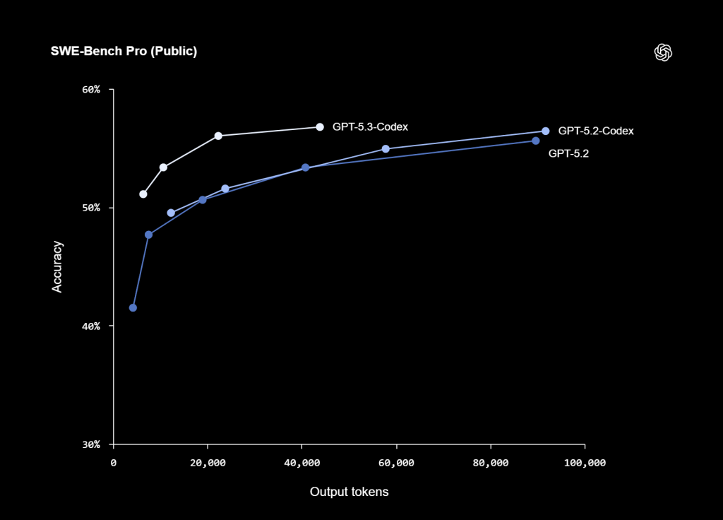 GPT-5.3-Codex в бенчмарке SWE-Bench Pro