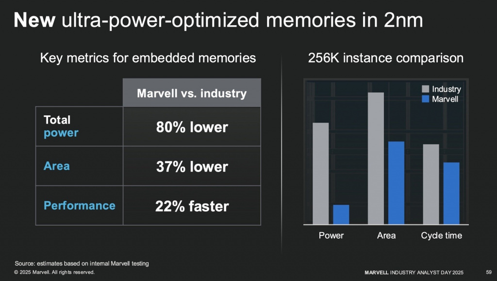 Эффективность 2-нм SRAM от Marvell