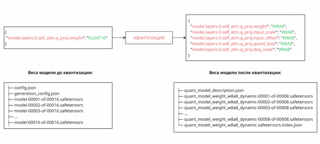 Как работает квантизация ИИ-моделей в экосистеме Huawei