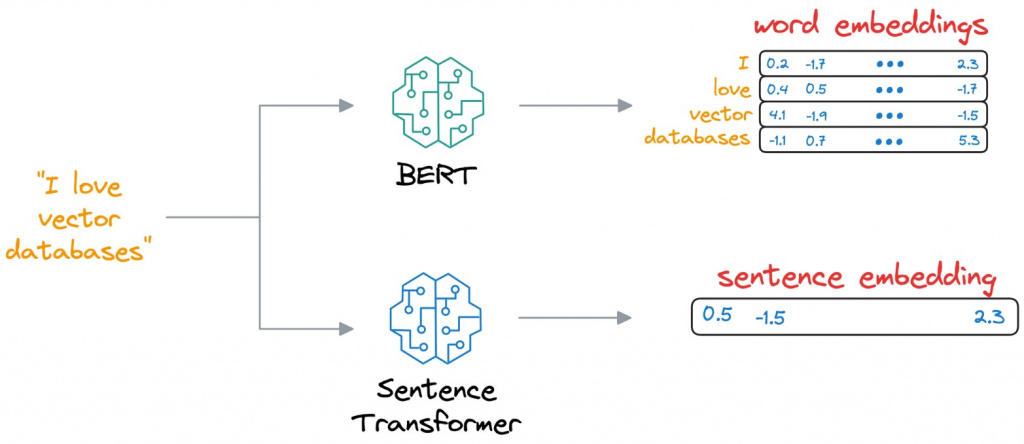 Диаграмма иллюстрирует разницу между word embeddings и sentence embeddings