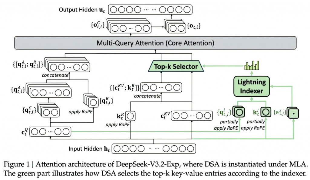 Схема архитектуры внимания модели DeepSeek-V3.2-Exp