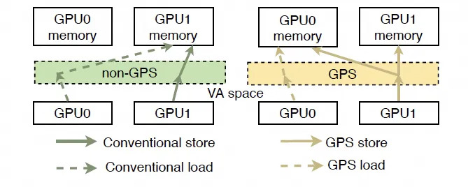Схема паттернов доступа к памяти в двухкристальных GPU