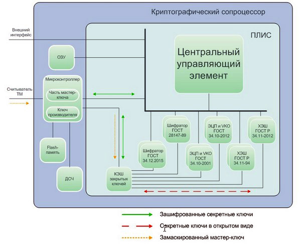 Архитектура криптографического сопроцессора