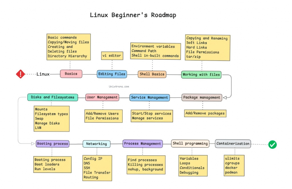 Дорожная карта для начинающих в Linux