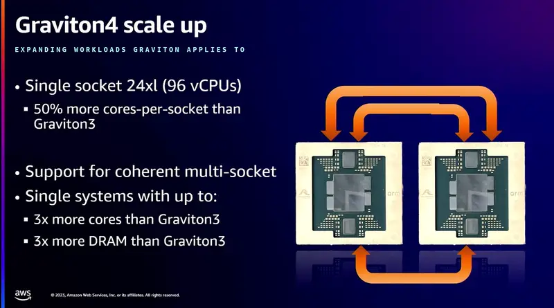 Описание AWS Graviton4