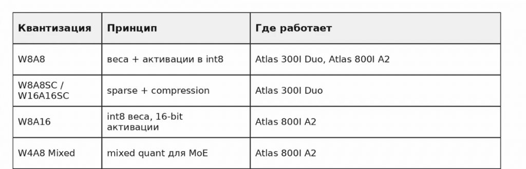 Виды квантизации в экосистеме Huawei