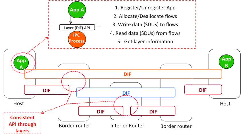 Recursive InterNetwork Architecture Recursive InterNetwork Architecture