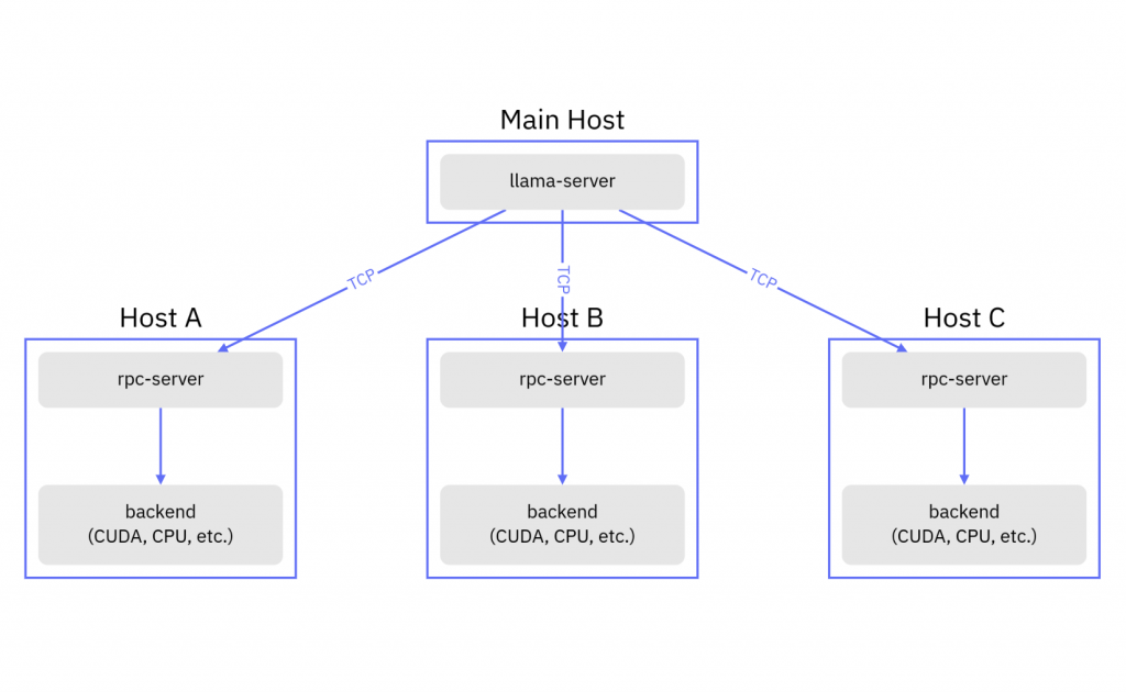 Распределенный ИИ-сервер llama.cpp