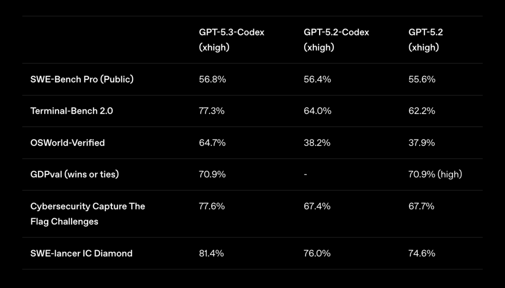 ИИ-производительность GPT-5.3-Codex, GPT-5.2-Codex и GPT-5.2
