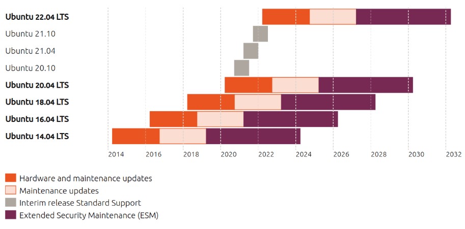 График поддержки Ubuntu