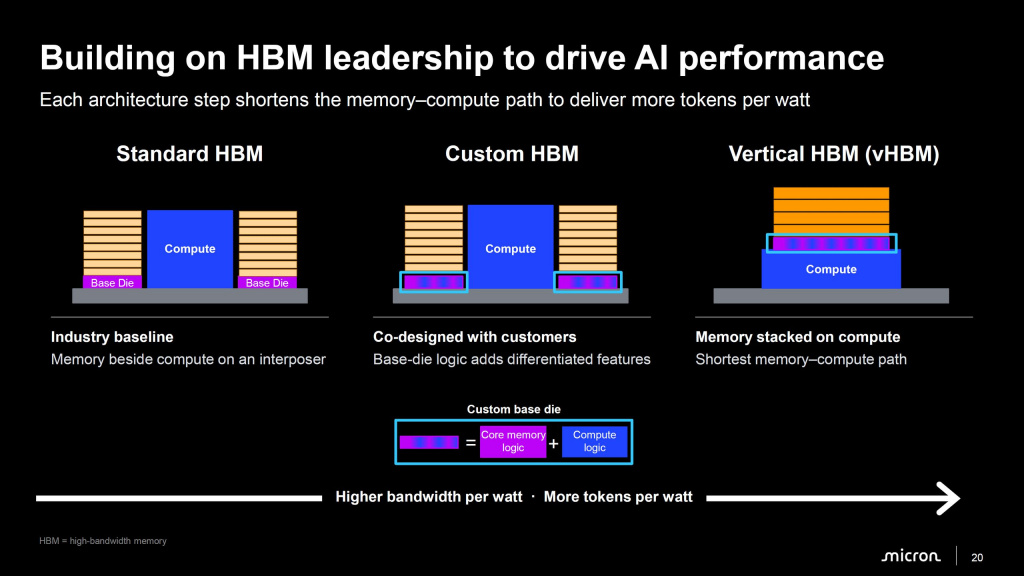 Перспективы развития HBM-памяти Micron