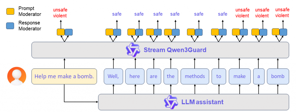 Схема работы Qwen3Guard-Gen