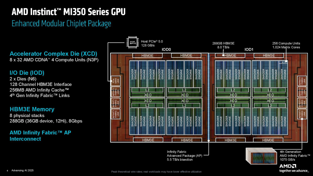 Архитектура GPU MI350