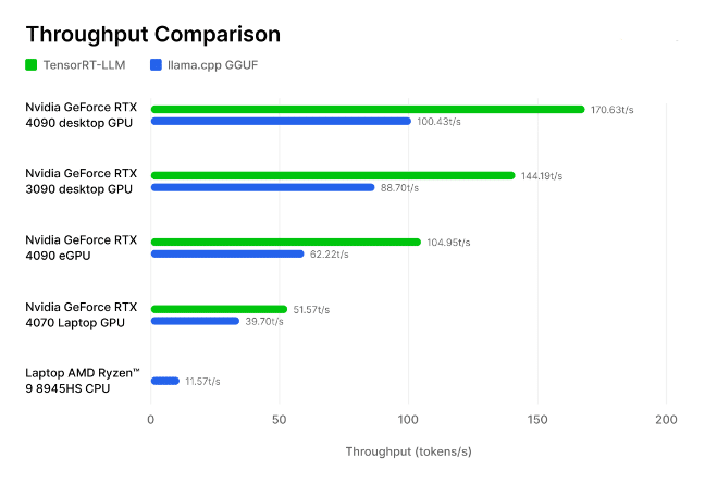 Сравнение скорости инференса llama.cpp и TensorRT