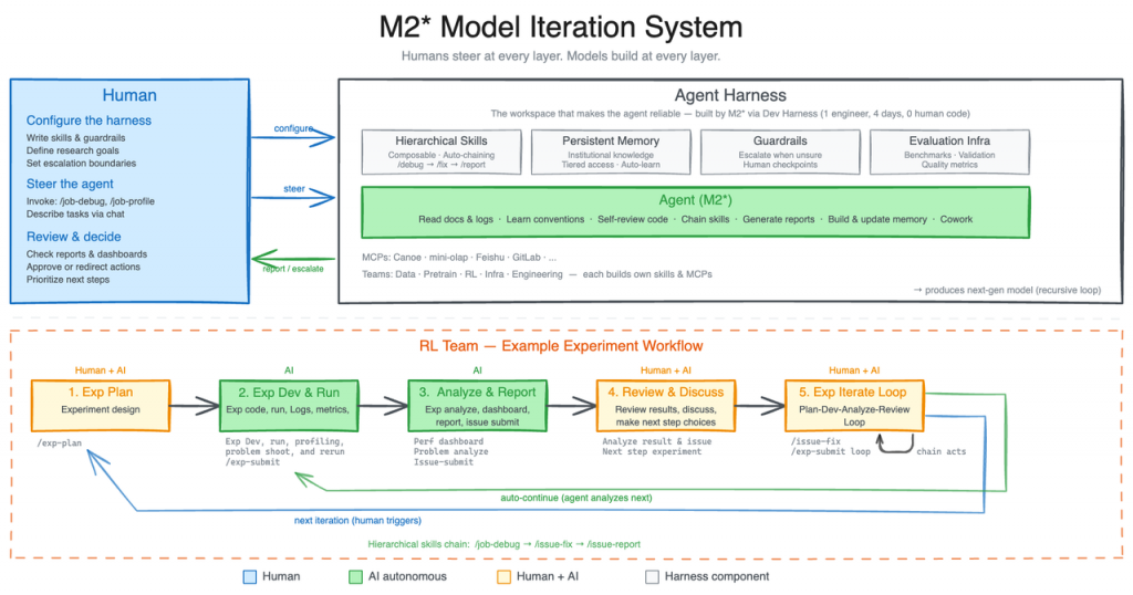Архитектура модели MiniMax M2.7