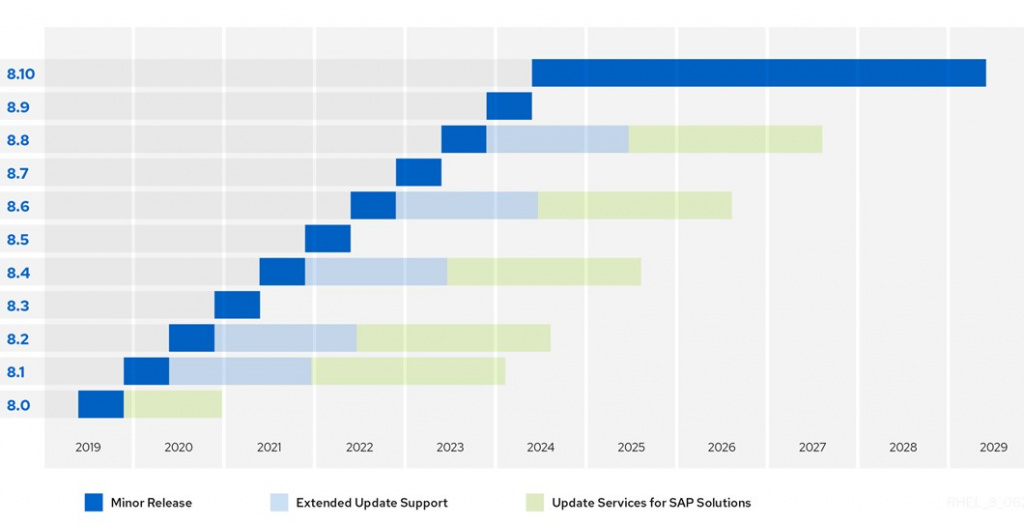 График жизненного цикла версий RHEL 8.x с разбивкой по годам