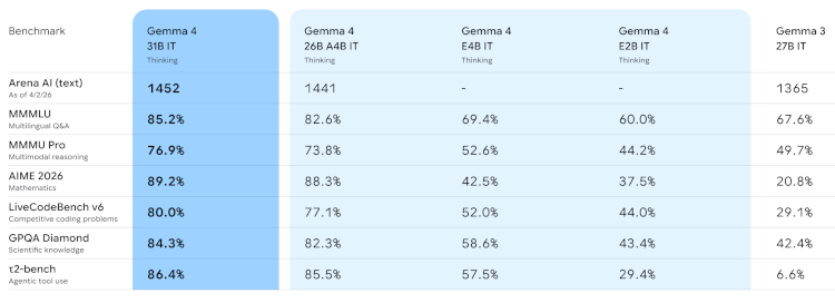 ИИ-производительность Gemma 4 в ИИ-бенчмарках