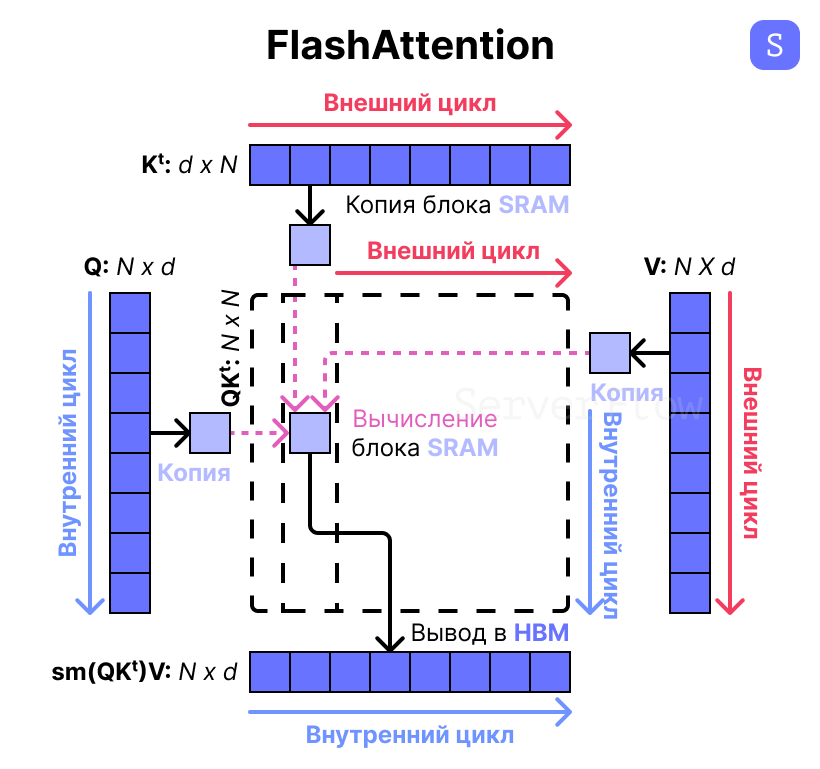 Схема работы FlashAttention