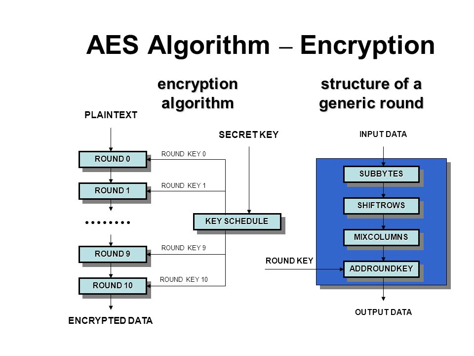 Схема работы AES