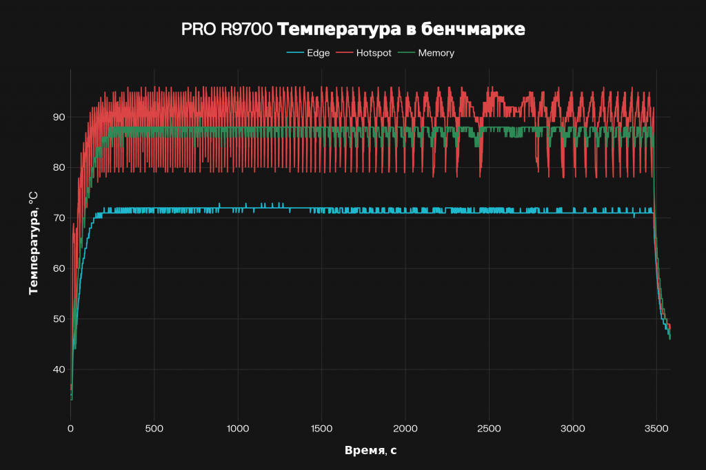 Температуры AMD AI PRO R9700 в бенчмарке