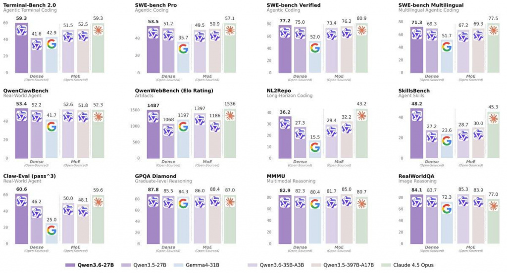 ИИ-производительность Qwen3.6-27B