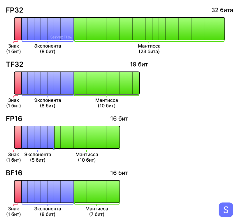 Сравнение форматов чисел FP32, TF32, FP16 и BF16 в машинном обучении